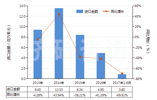 2013-2017年6月中國非肥料用硝酸鉀(HS28342190)進口總額及增速統(tǒng)計